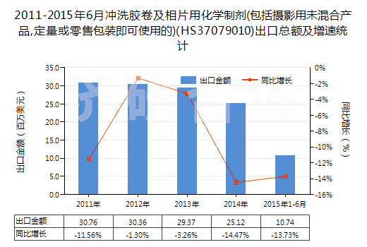 2011-2015年6月沖洗膠卷及相片用化學(xué)制劑(包括攝影用未混合產(chǎn)品,定量或零售包裝即可使用的)(HS37079010)出口總額及增速統(tǒng)計(jì)